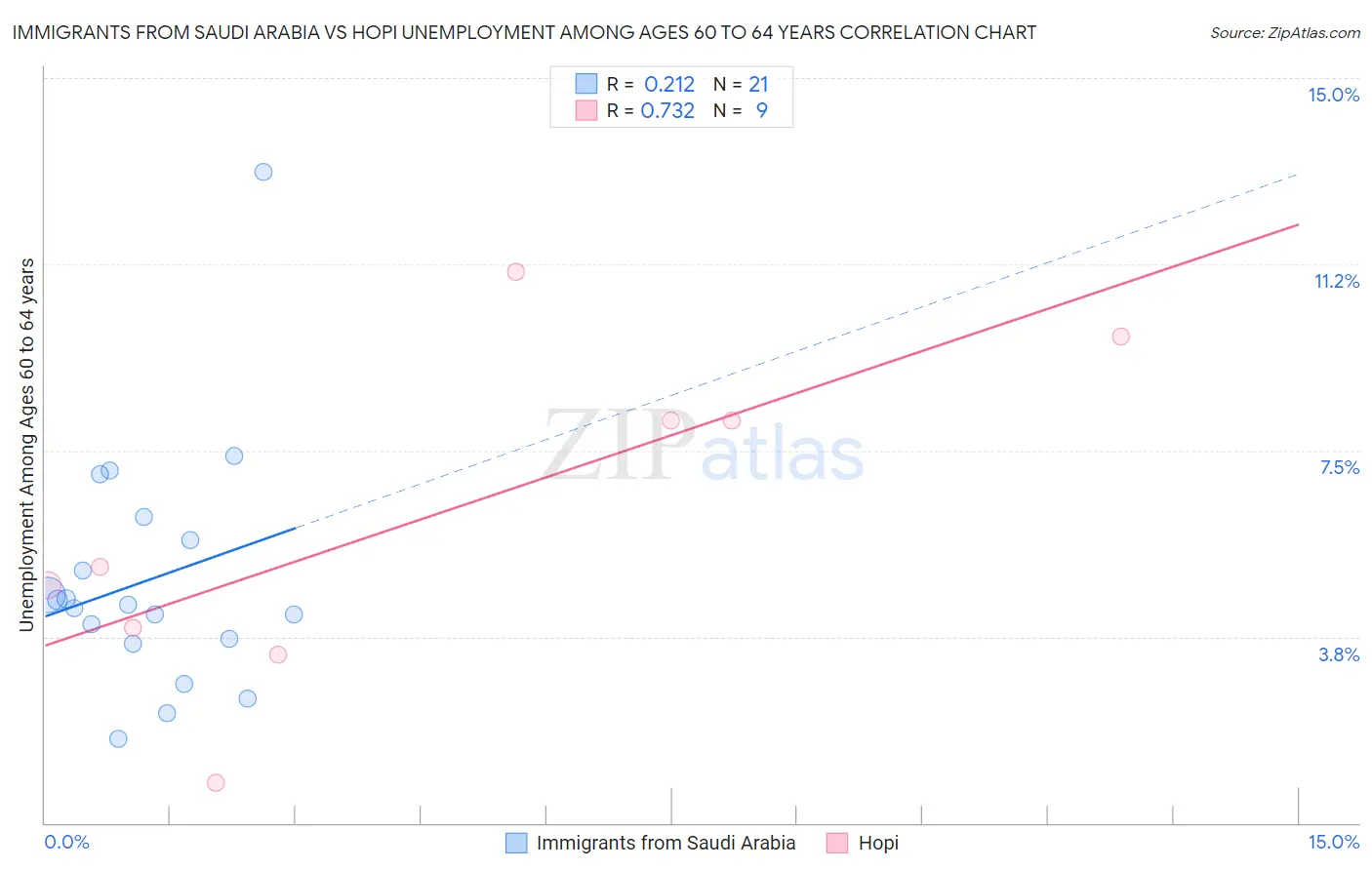 Immigrants from Saudi Arabia vs Hopi Unemployment Among Ages 60 to 64 years