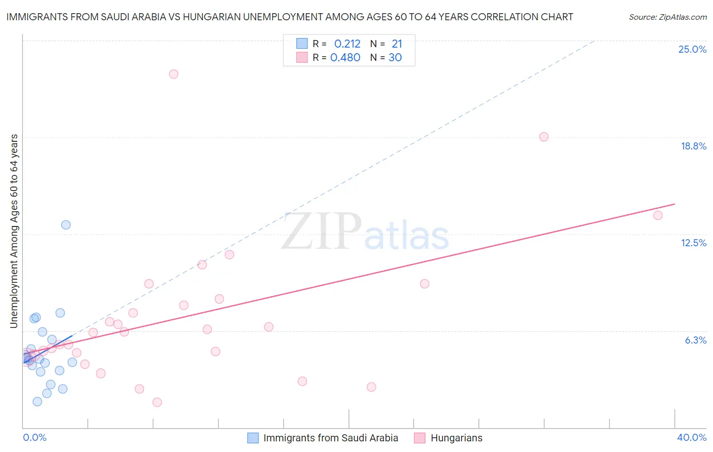 Immigrants from Saudi Arabia vs Hungarian Unemployment Among Ages 60 to 64 years