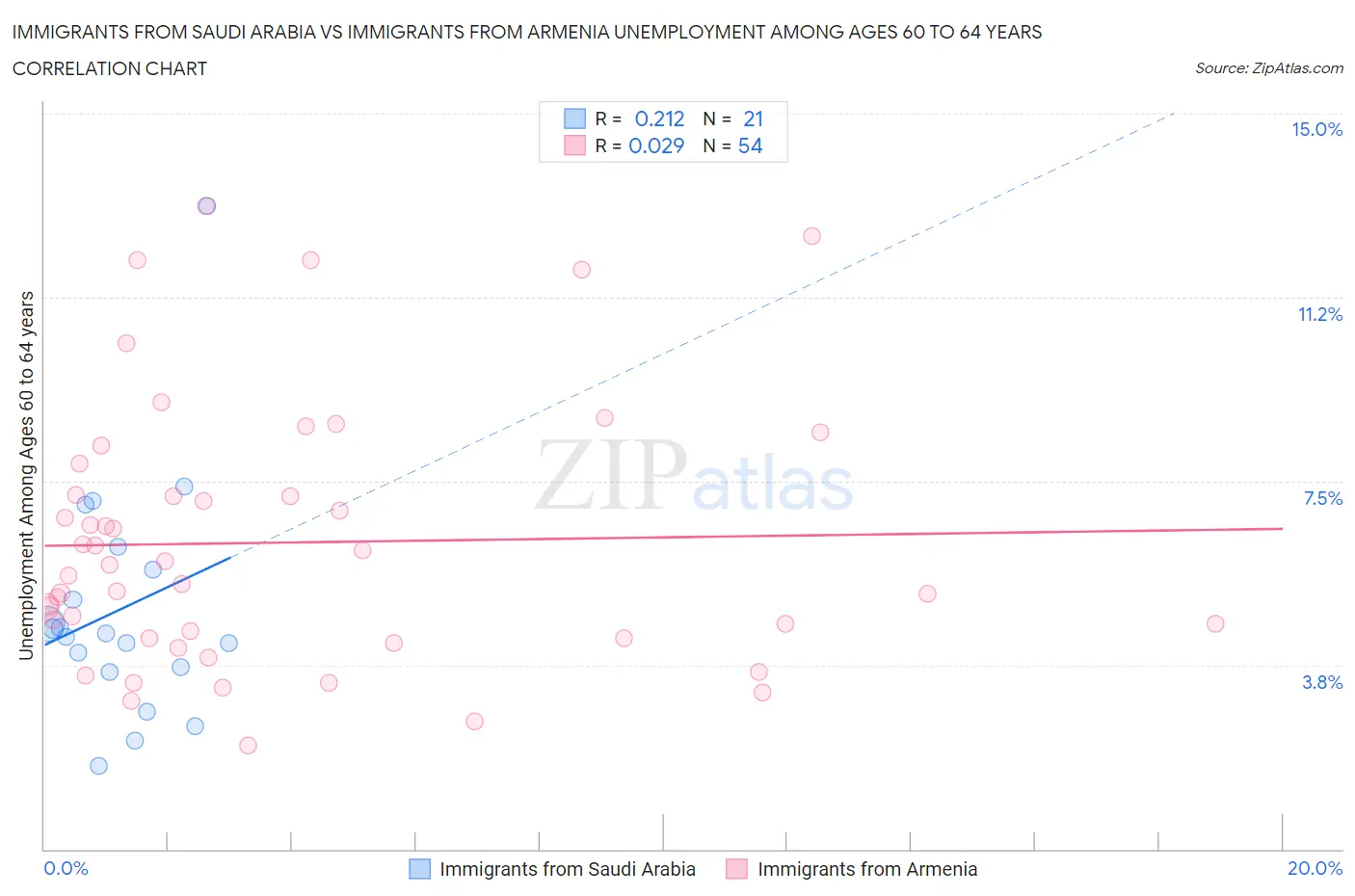 Immigrants from Saudi Arabia vs Immigrants from Armenia Unemployment Among Ages 60 to 64 years