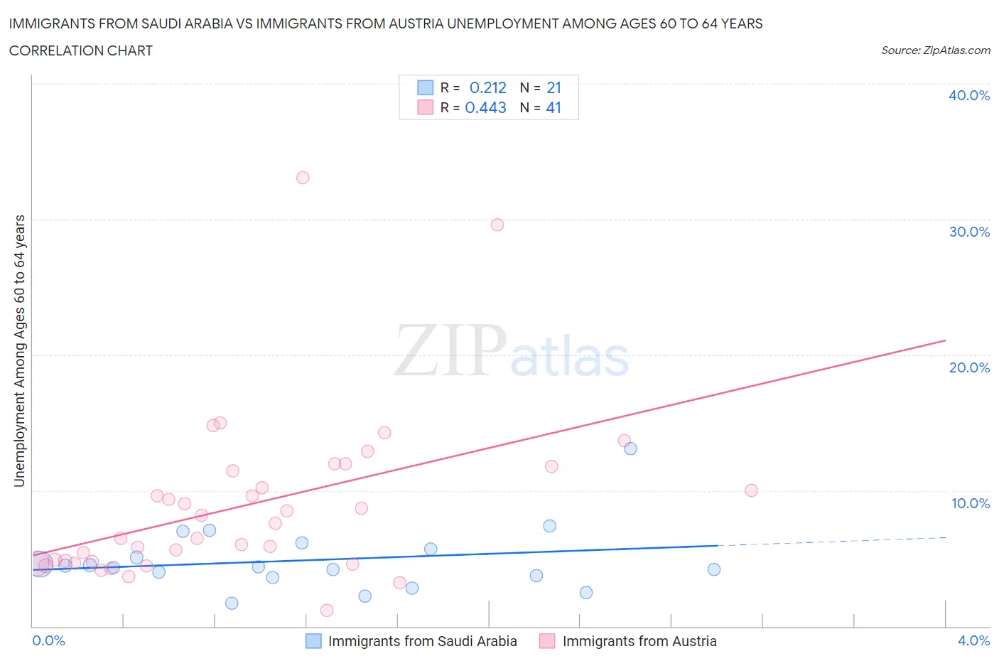 Immigrants from Saudi Arabia vs Immigrants from Austria Unemployment Among Ages 60 to 64 years