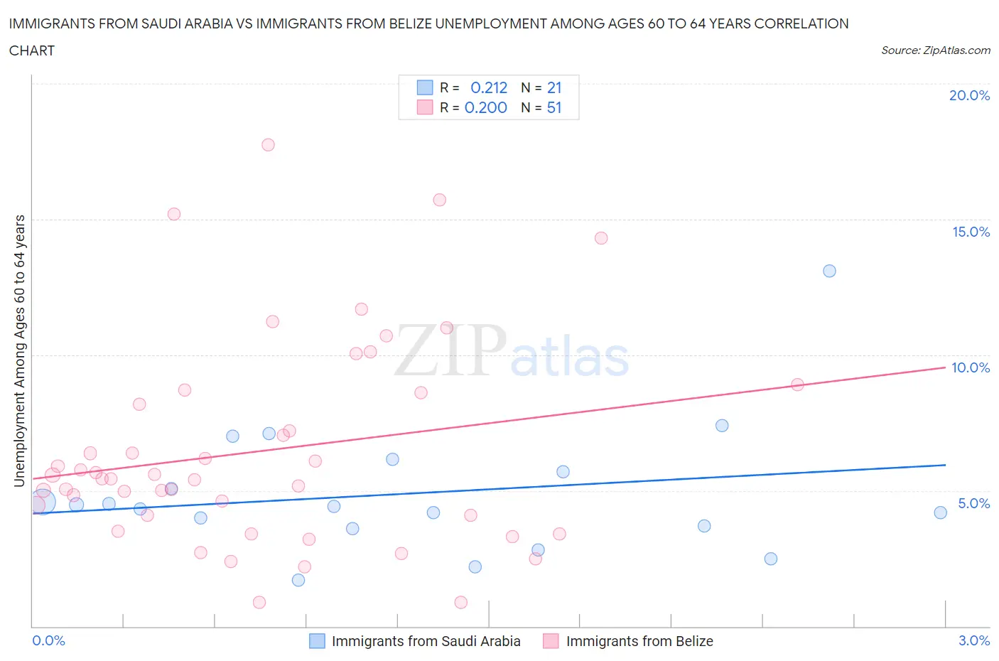 Immigrants from Saudi Arabia vs Immigrants from Belize Unemployment Among Ages 60 to 64 years