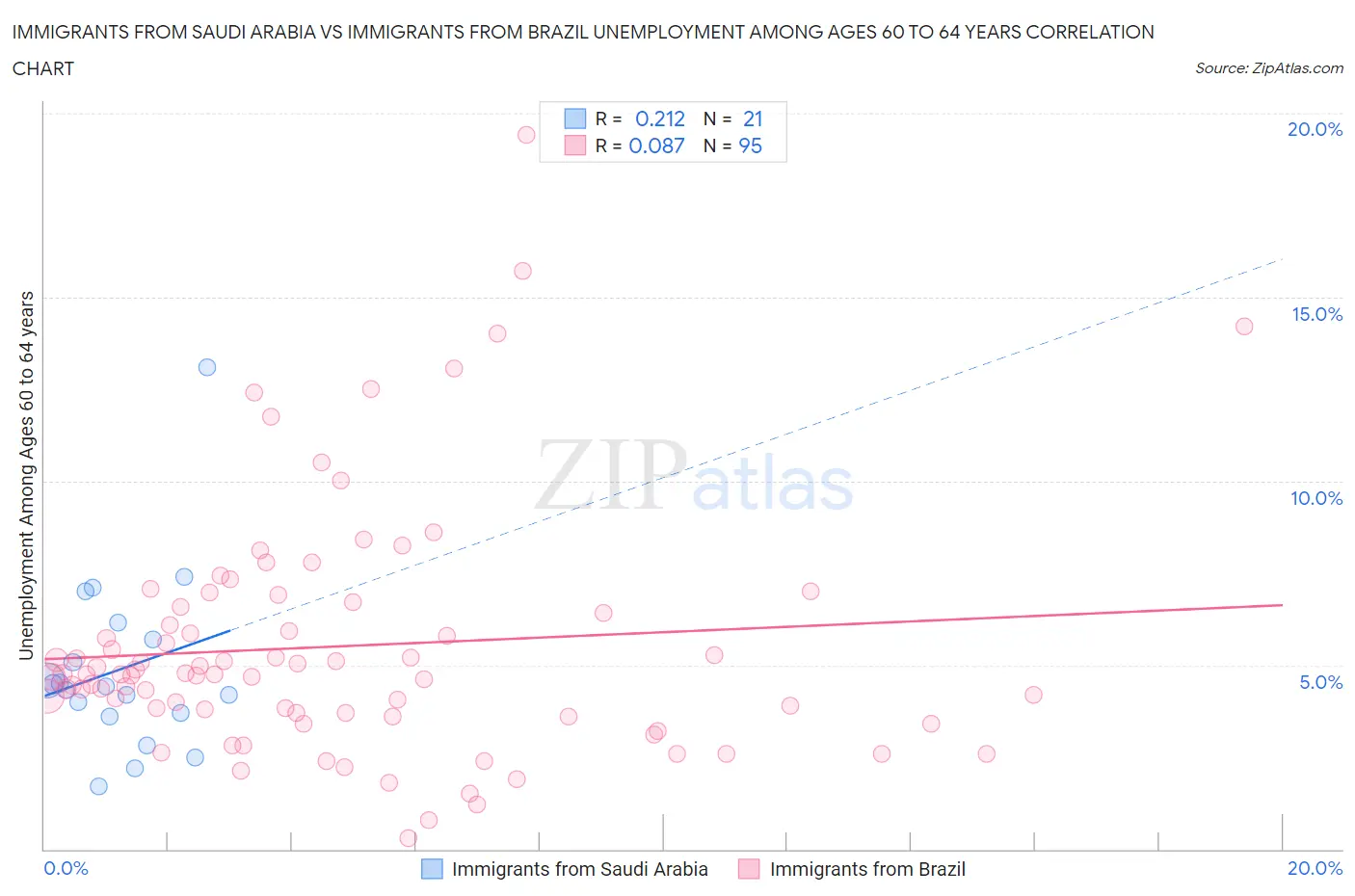 Immigrants from Saudi Arabia vs Immigrants from Brazil Unemployment Among Ages 60 to 64 years