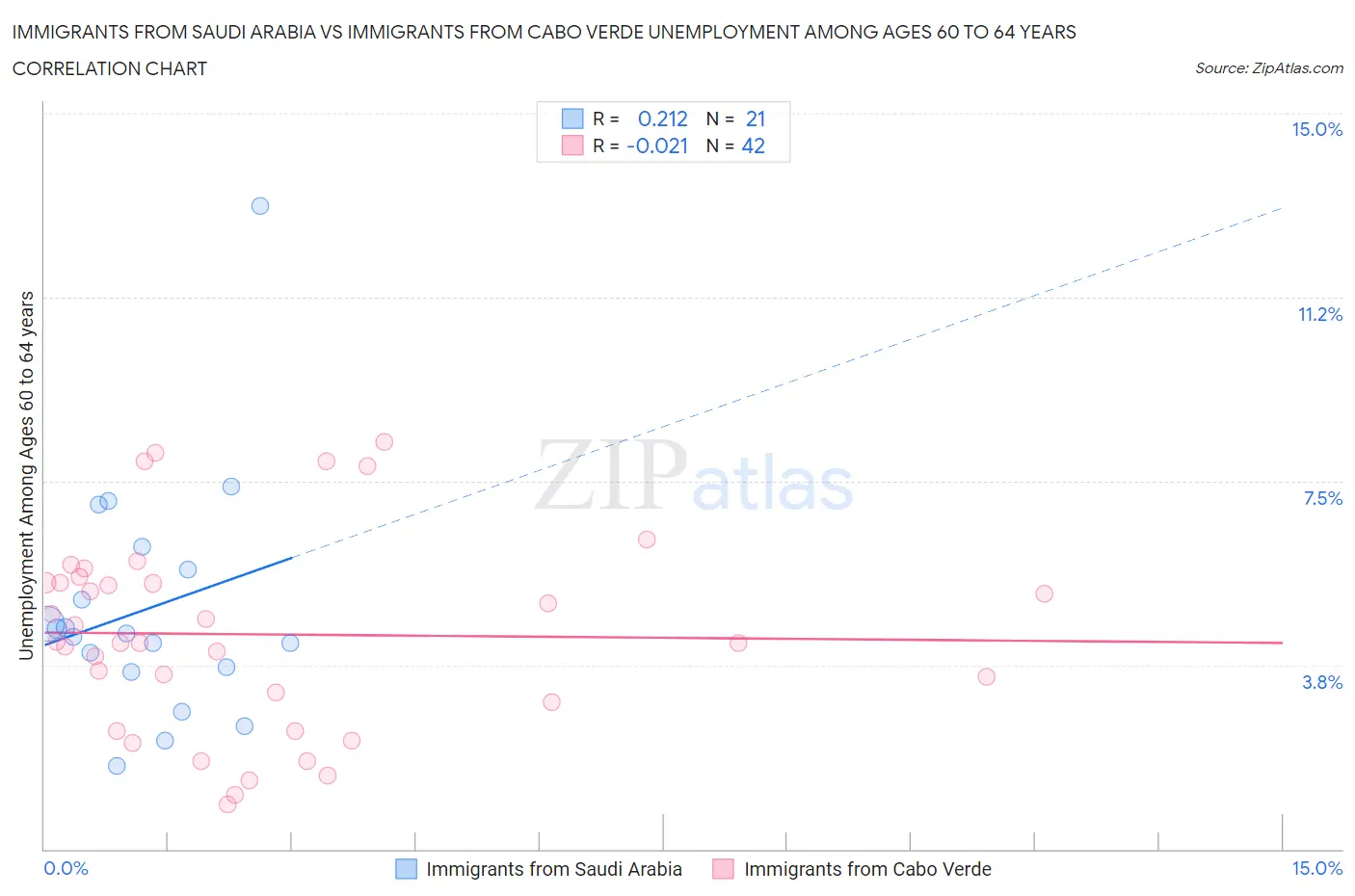 Immigrants from Saudi Arabia vs Immigrants from Cabo Verde Unemployment Among Ages 60 to 64 years