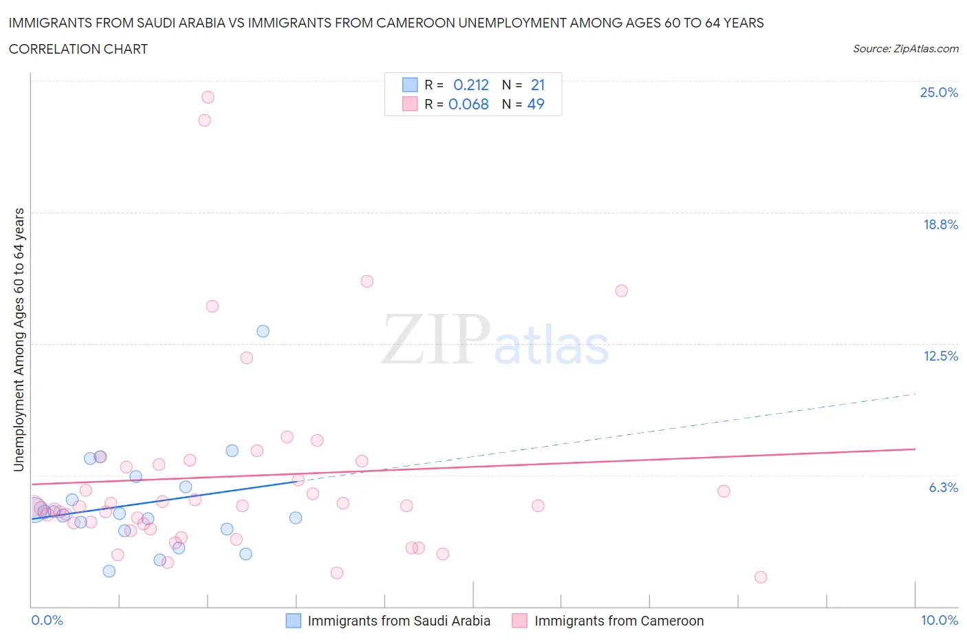 Immigrants from Saudi Arabia vs Immigrants from Cameroon Unemployment Among Ages 60 to 64 years