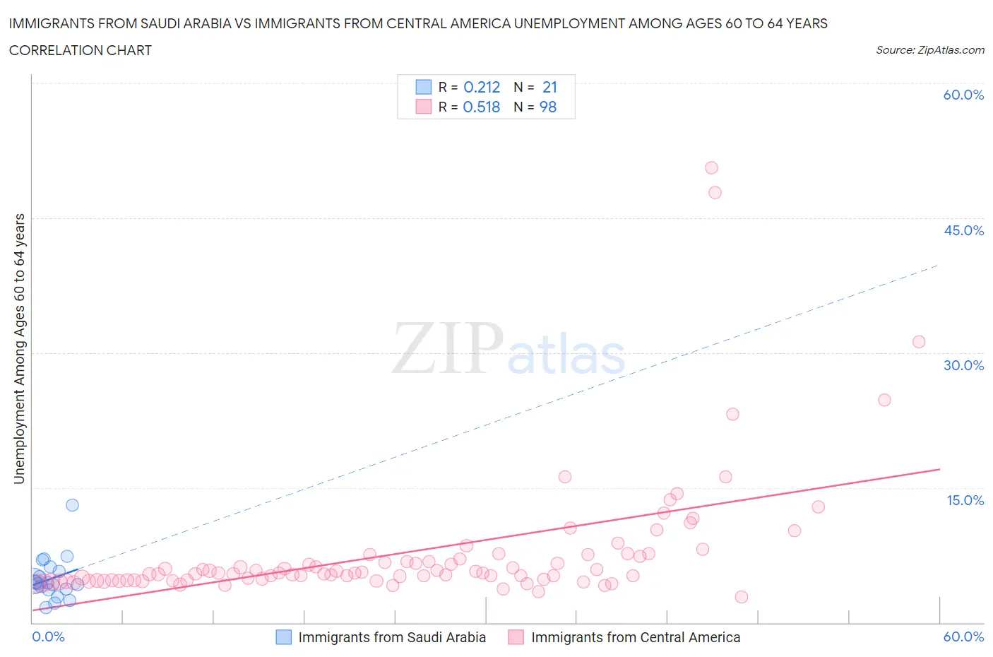 Immigrants from Saudi Arabia vs Immigrants from Central America Unemployment Among Ages 60 to 64 years