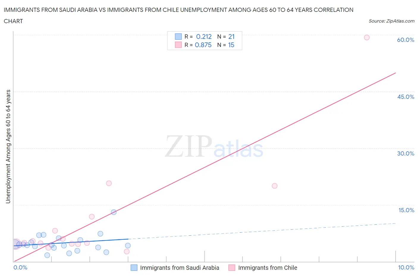 Immigrants from Saudi Arabia vs Immigrants from Chile Unemployment Among Ages 60 to 64 years