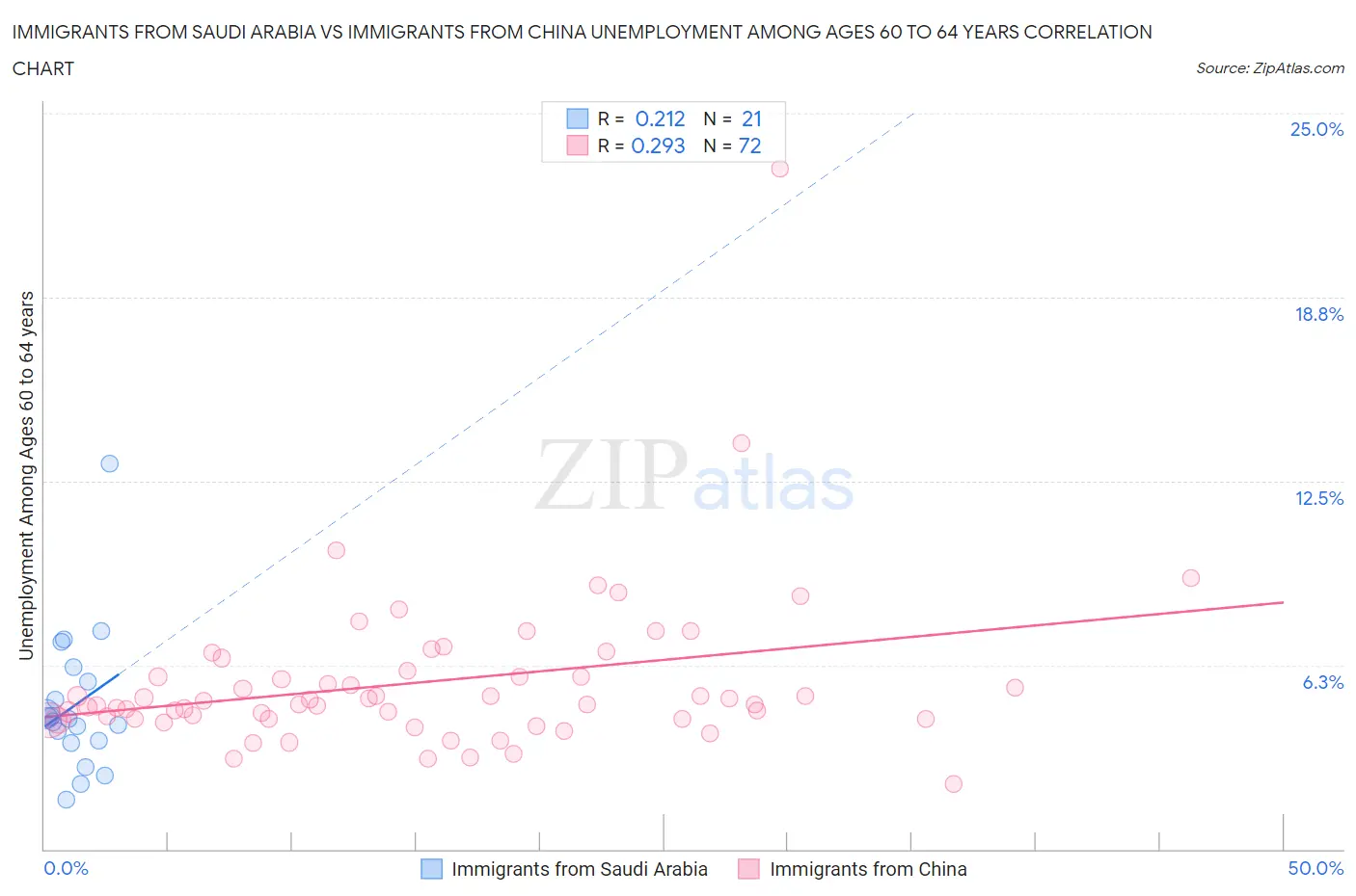 Immigrants from Saudi Arabia vs Immigrants from China Unemployment Among Ages 60 to 64 years
