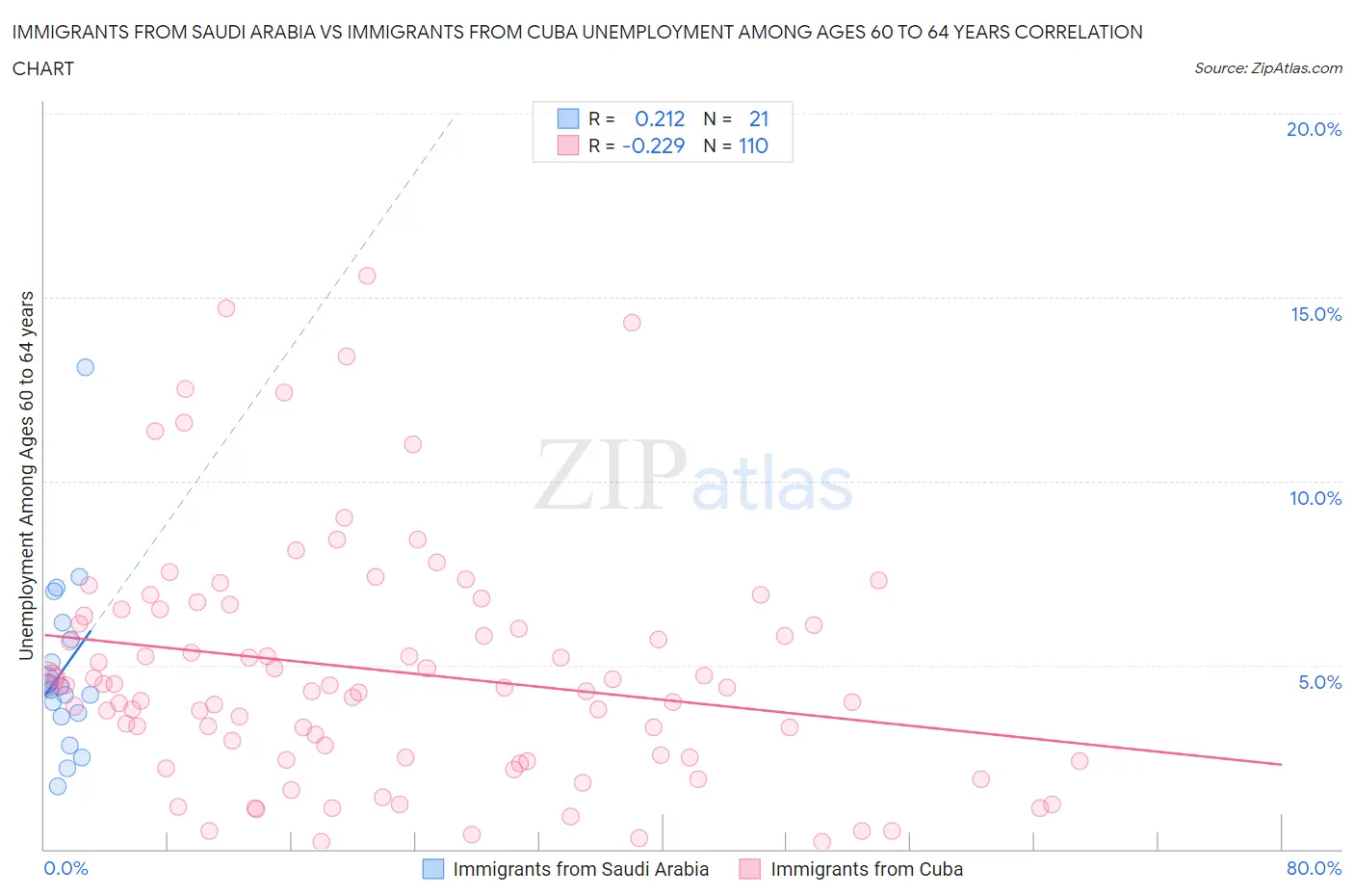 Immigrants from Saudi Arabia vs Immigrants from Cuba Unemployment Among Ages 60 to 64 years