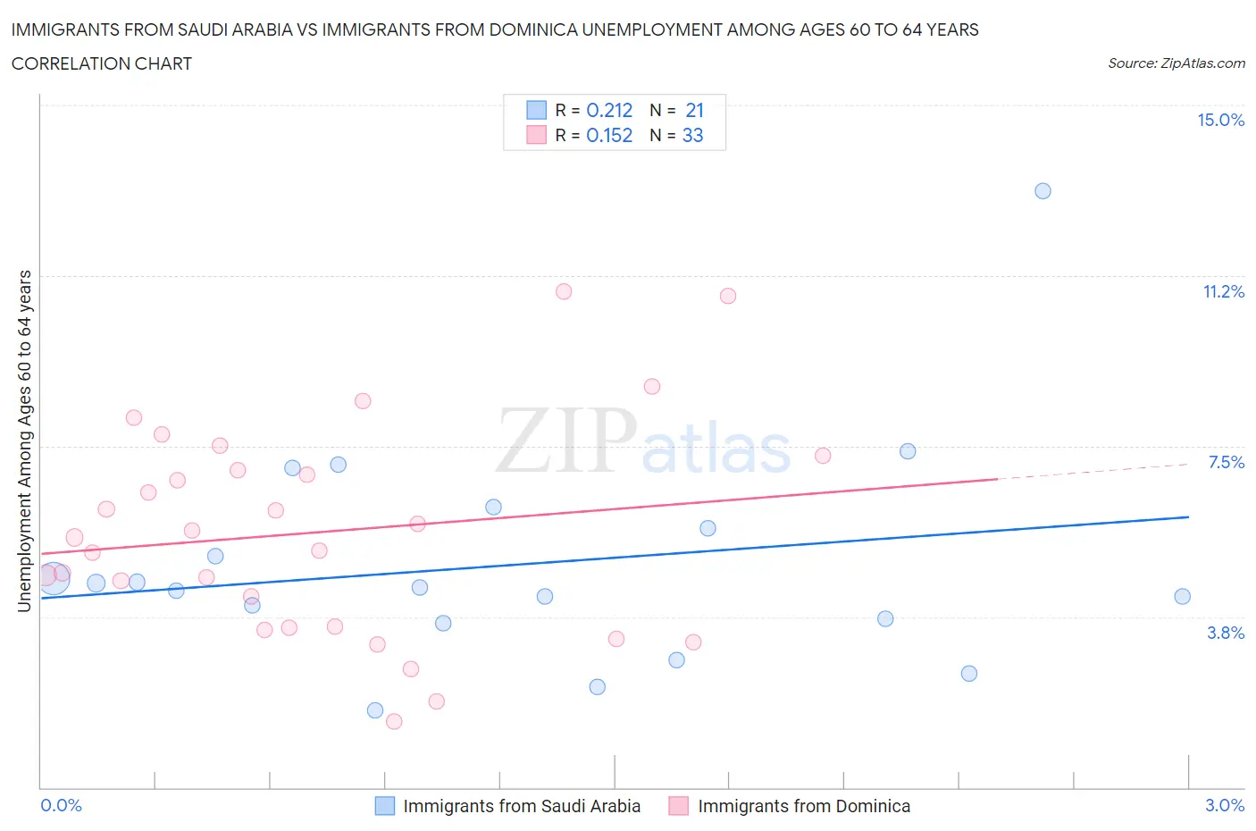 Immigrants from Saudi Arabia vs Immigrants from Dominica Unemployment Among Ages 60 to 64 years
