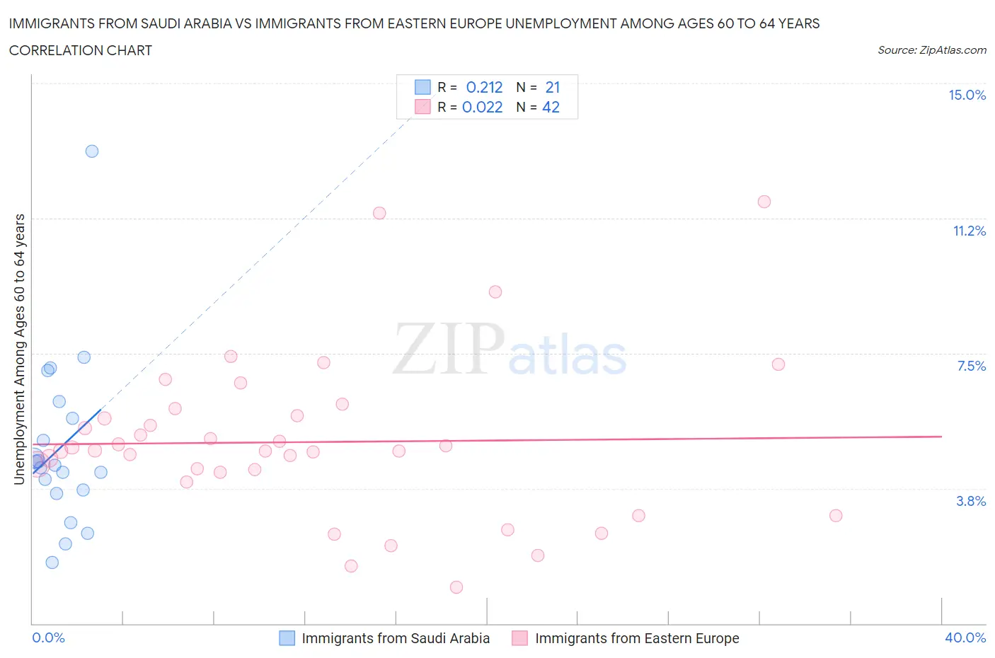 Immigrants from Saudi Arabia vs Immigrants from Eastern Europe Unemployment Among Ages 60 to 64 years