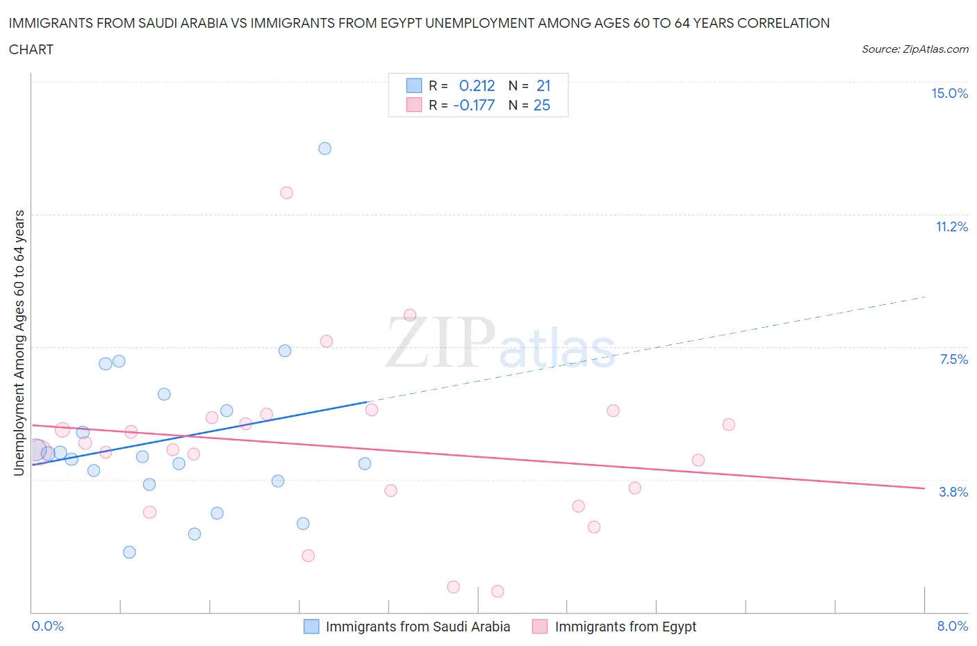 Immigrants from Saudi Arabia vs Immigrants from Egypt Unemployment Among Ages 60 to 64 years