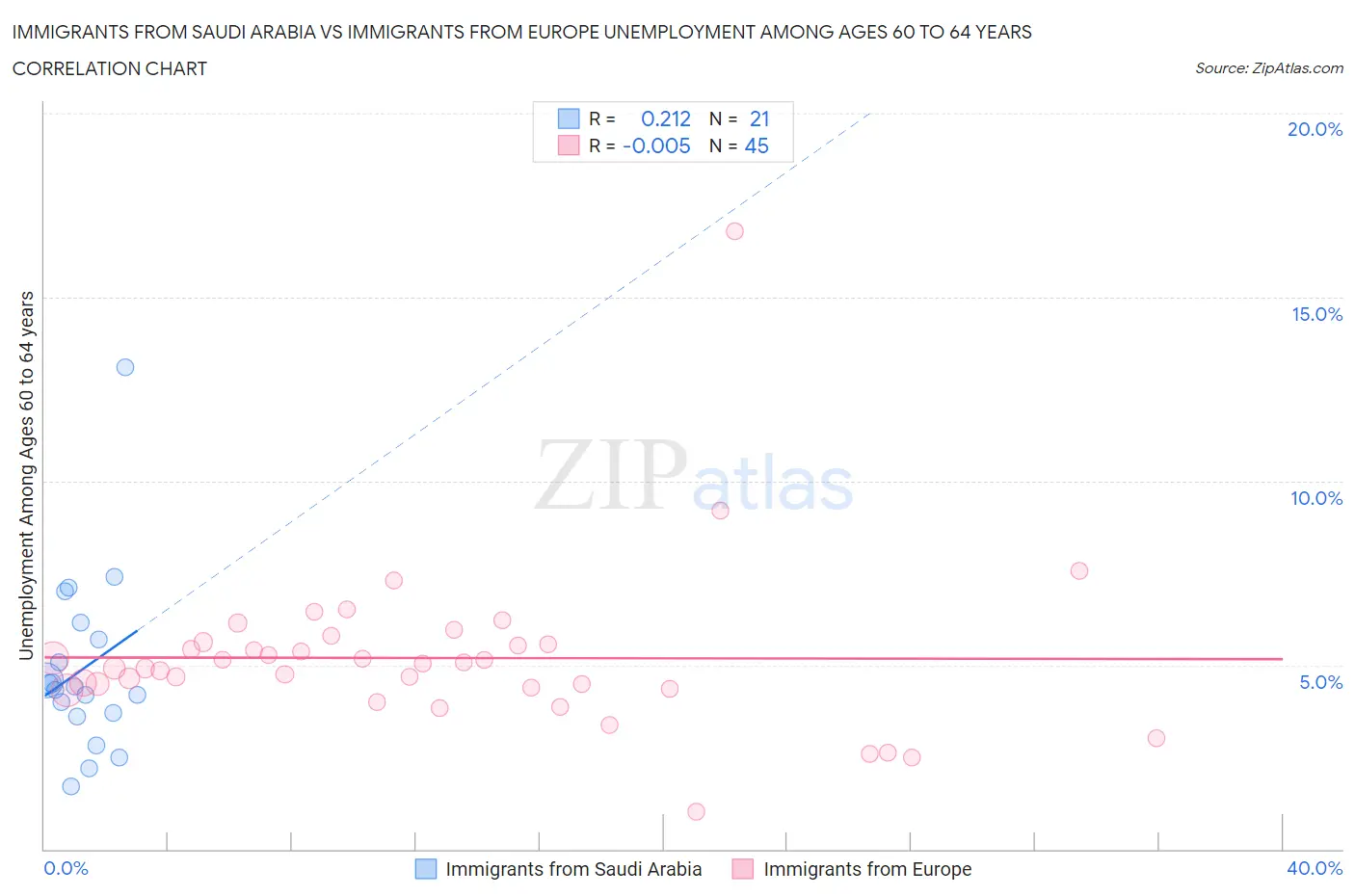 Immigrants from Saudi Arabia vs Immigrants from Europe Unemployment Among Ages 60 to 64 years