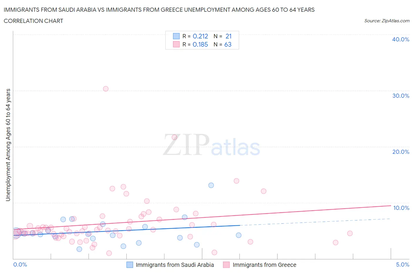 Immigrants from Saudi Arabia vs Immigrants from Greece Unemployment Among Ages 60 to 64 years