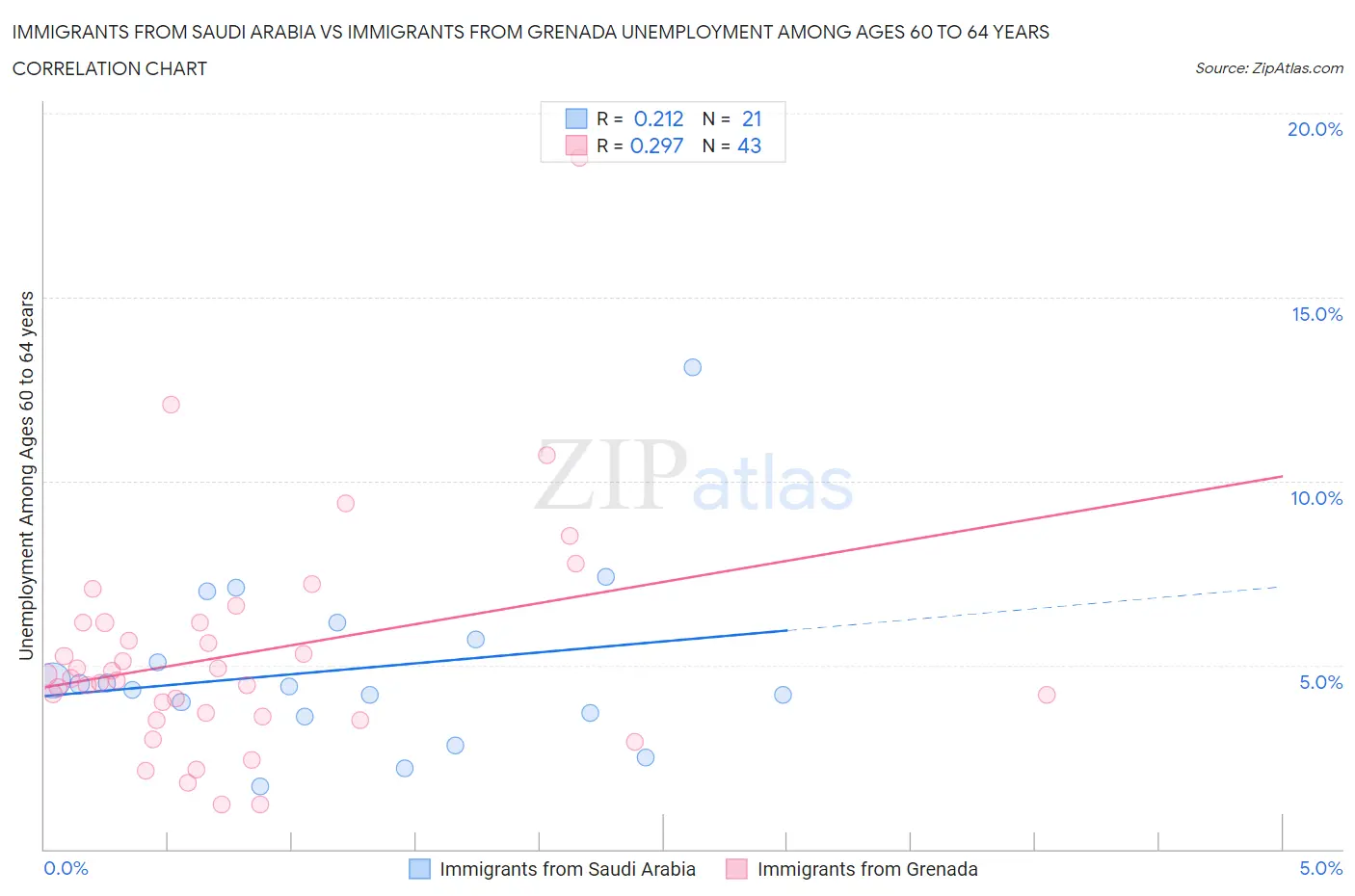 Immigrants from Saudi Arabia vs Immigrants from Grenada Unemployment Among Ages 60 to 64 years