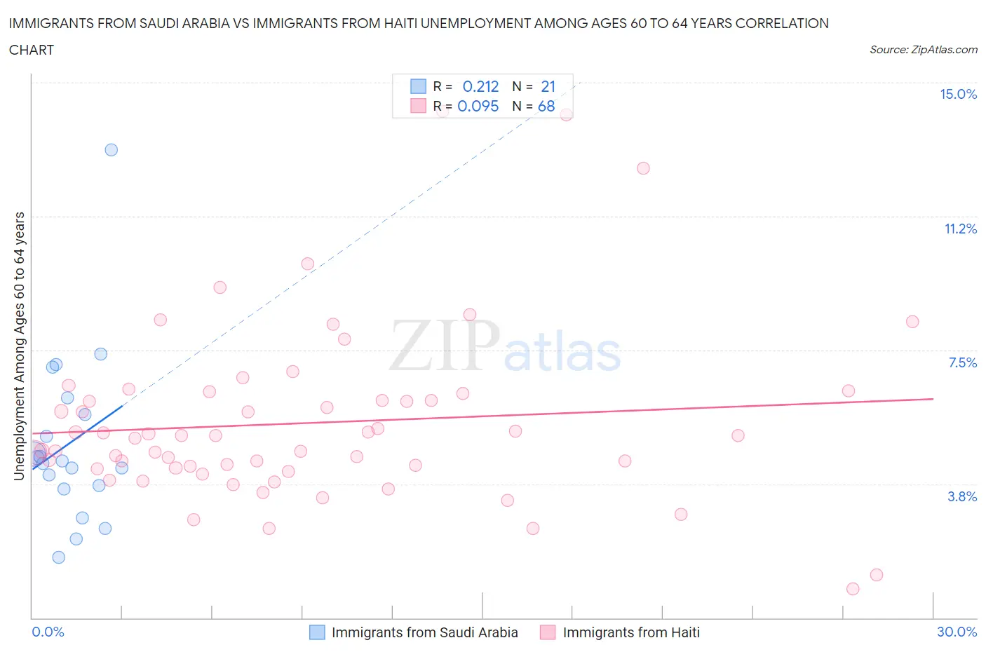 Immigrants from Saudi Arabia vs Immigrants from Haiti Unemployment Among Ages 60 to 64 years