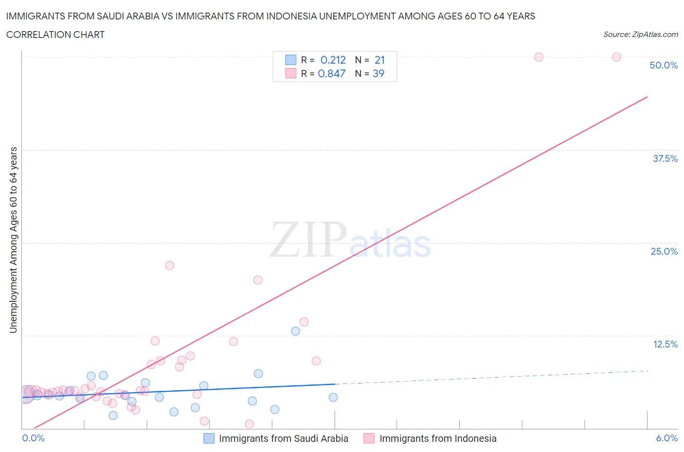 Immigrants from Saudi Arabia vs Immigrants from Indonesia Unemployment Among Ages 60 to 64 years
