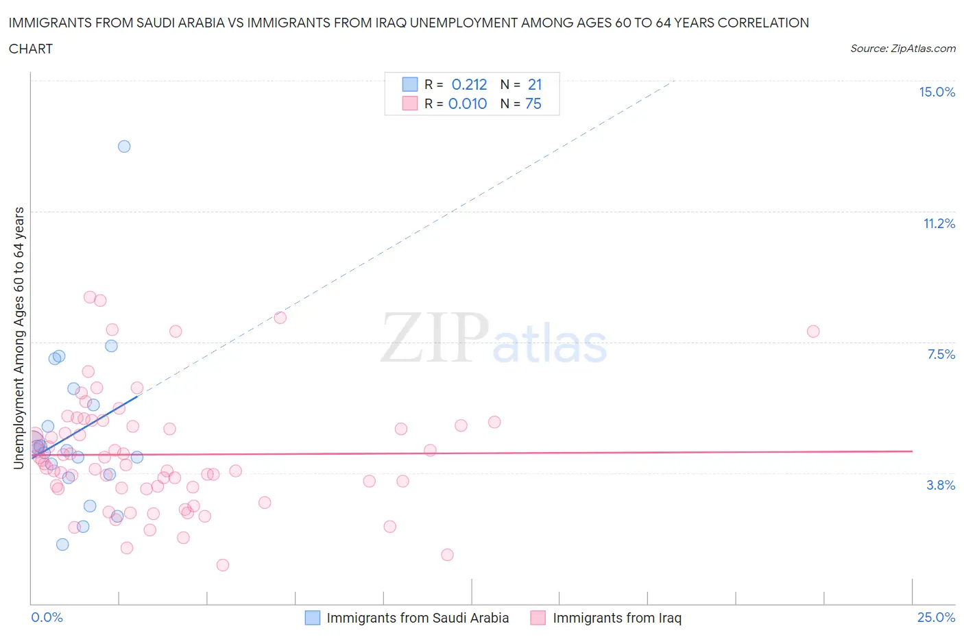 Immigrants from Saudi Arabia vs Immigrants from Iraq Unemployment Among Ages 60 to 64 years