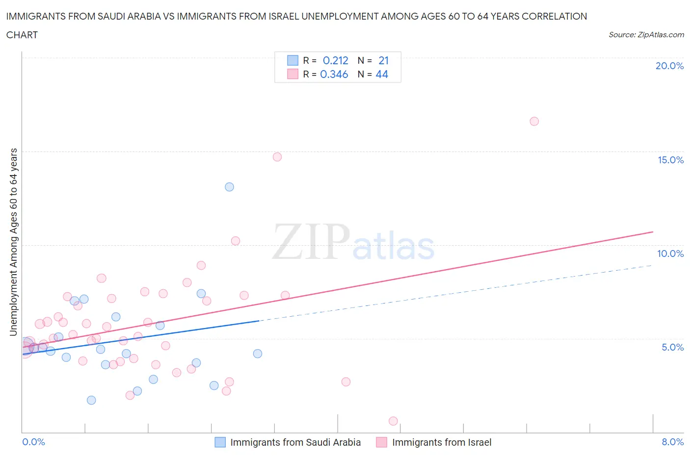 Immigrants from Saudi Arabia vs Immigrants from Israel Unemployment Among Ages 60 to 64 years