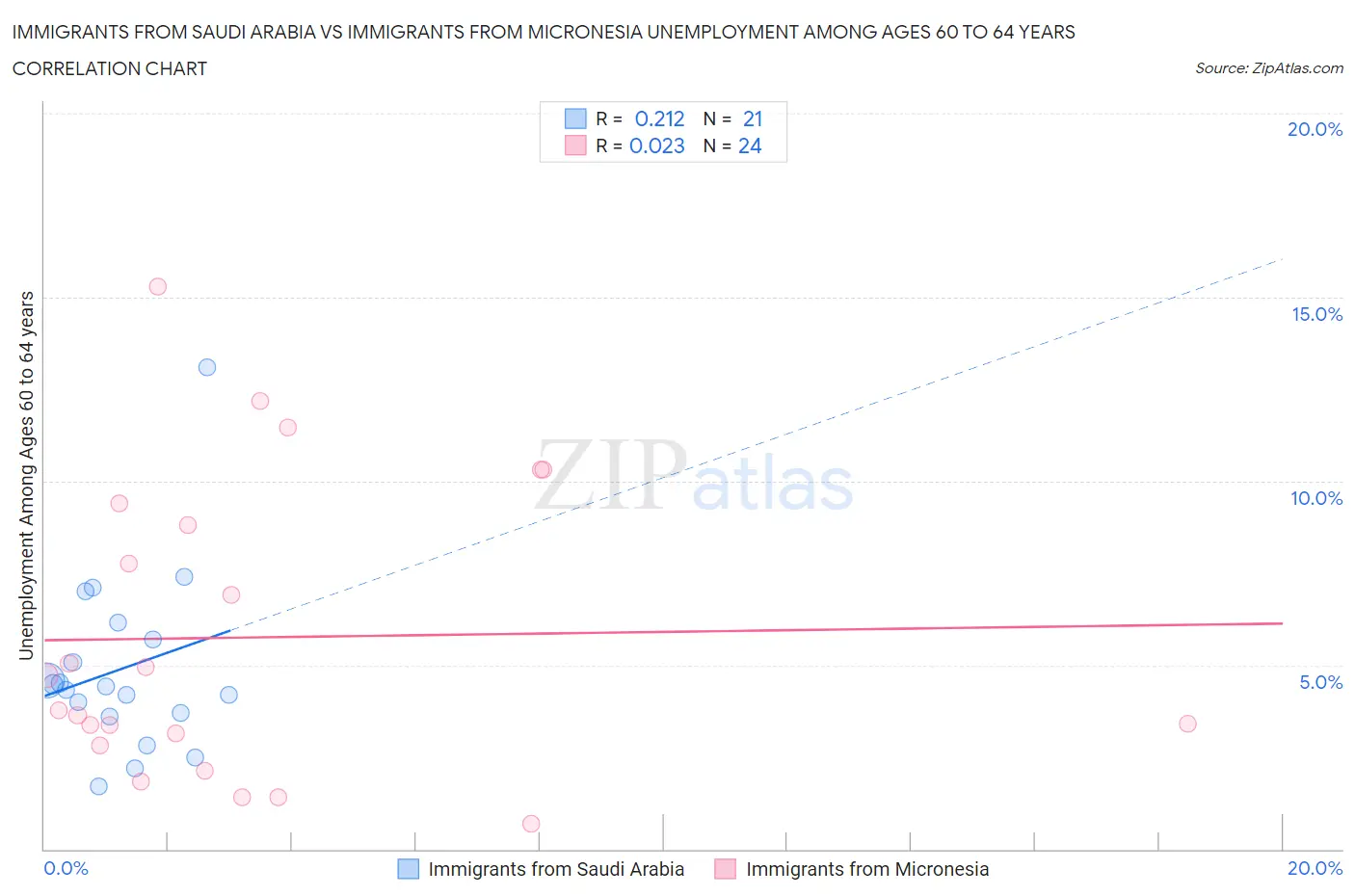 Immigrants from Saudi Arabia vs Immigrants from Micronesia Unemployment Among Ages 60 to 64 years