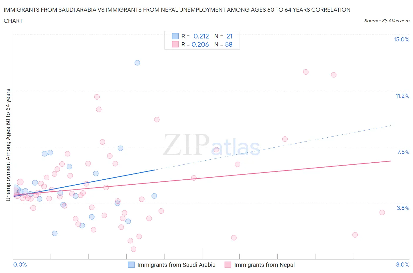 Immigrants from Saudi Arabia vs Immigrants from Nepal Unemployment Among Ages 60 to 64 years