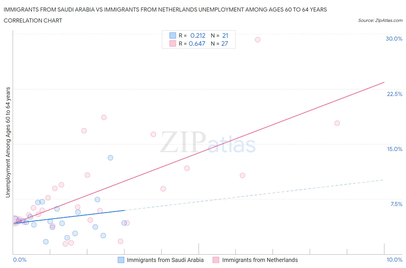 Immigrants from Saudi Arabia vs Immigrants from Netherlands Unemployment Among Ages 60 to 64 years