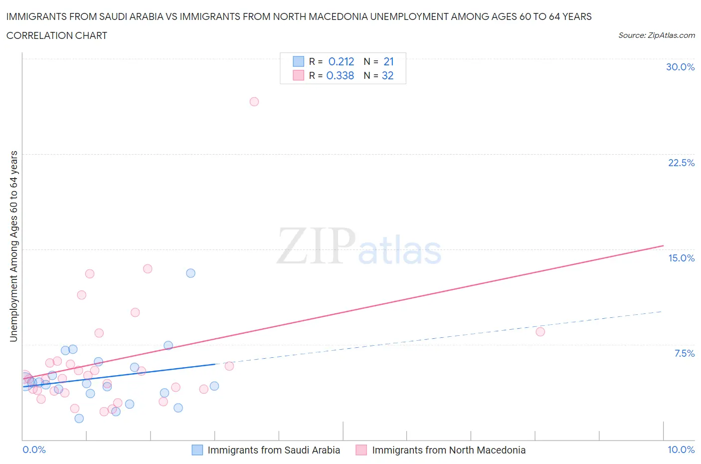 Immigrants from Saudi Arabia vs Immigrants from North Macedonia Unemployment Among Ages 60 to 64 years