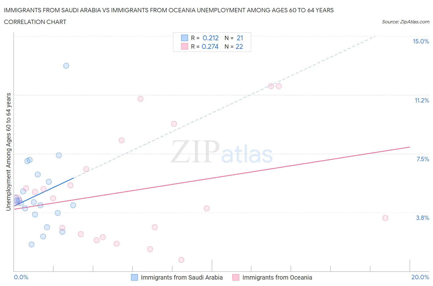 Immigrants from Saudi Arabia vs Immigrants from Oceania Unemployment Among Ages 60 to 64 years