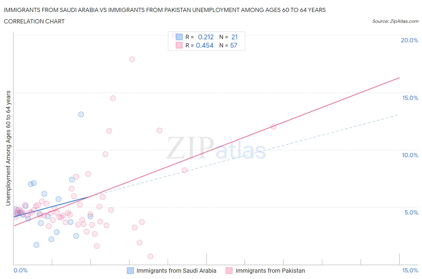 Immigrants from Saudi Arabia vs Immigrants from Pakistan Unemployment Among Ages 60 to 64 years