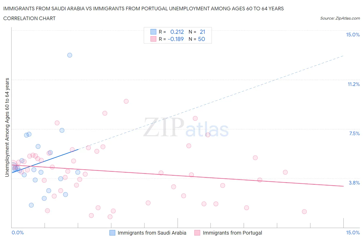 Immigrants from Saudi Arabia vs Immigrants from Portugal Unemployment Among Ages 60 to 64 years