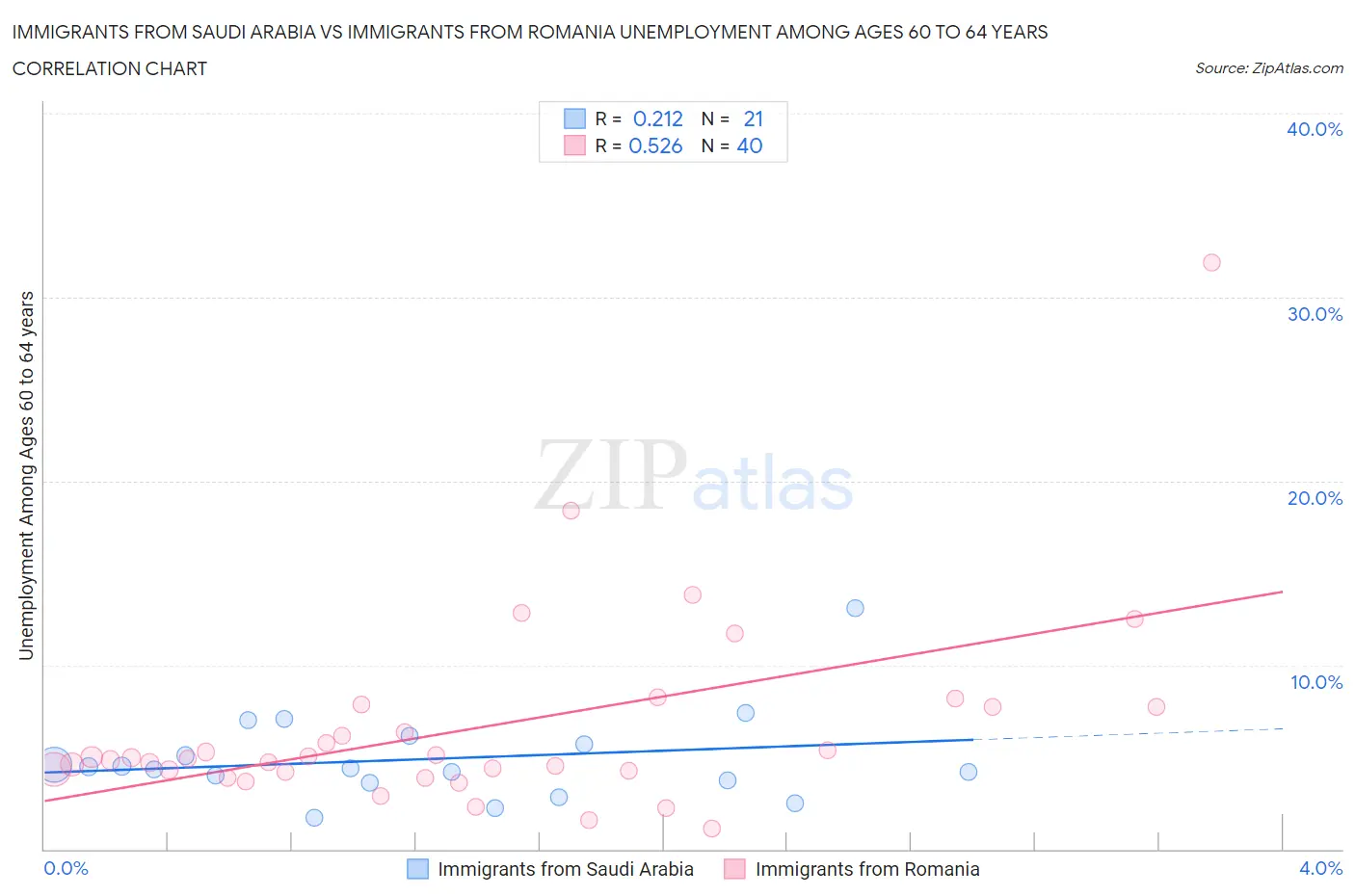 Immigrants from Saudi Arabia vs Immigrants from Romania Unemployment Among Ages 60 to 64 years