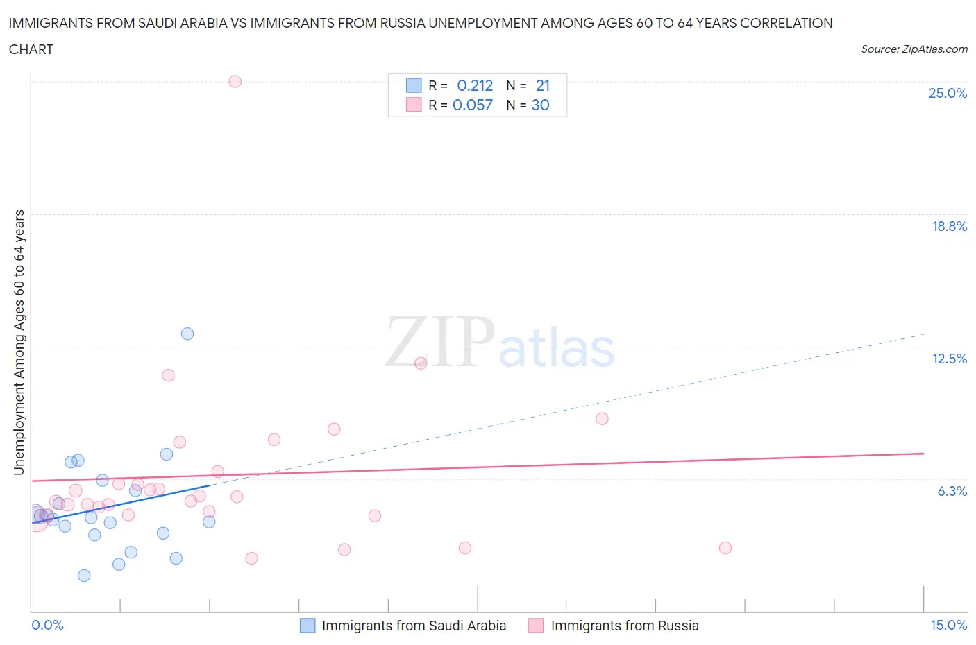 Immigrants from Saudi Arabia vs Immigrants from Russia Unemployment Among Ages 60 to 64 years