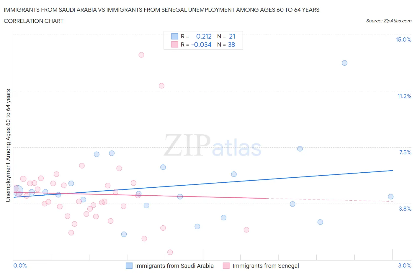 Immigrants from Saudi Arabia vs Immigrants from Senegal Unemployment Among Ages 60 to 64 years