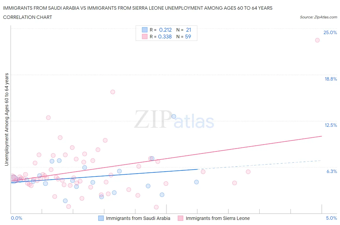 Immigrants from Saudi Arabia vs Immigrants from Sierra Leone Unemployment Among Ages 60 to 64 years
