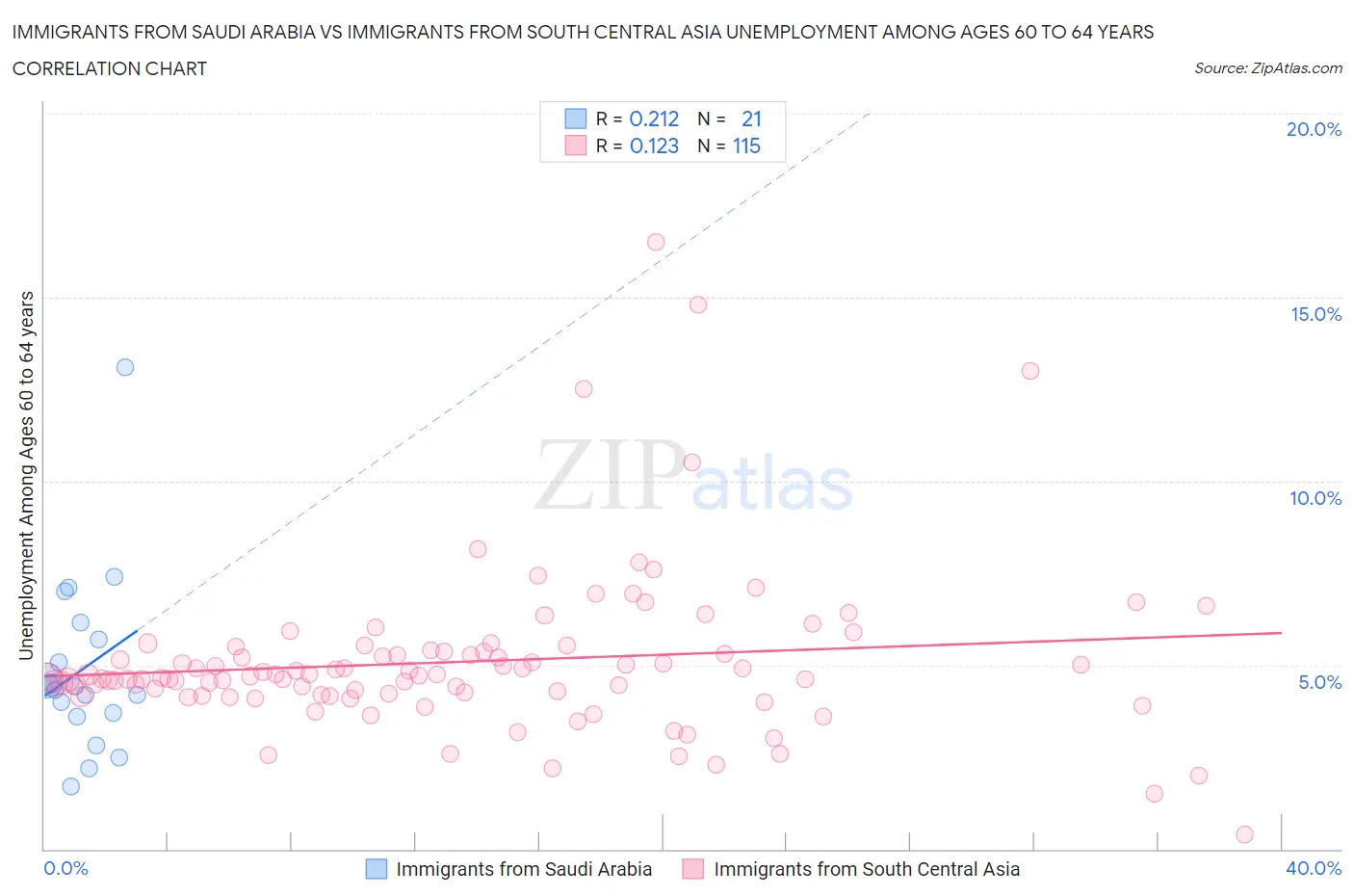 Immigrants from Saudi Arabia vs Immigrants from South Central Asia Unemployment Among Ages 60 to 64 years