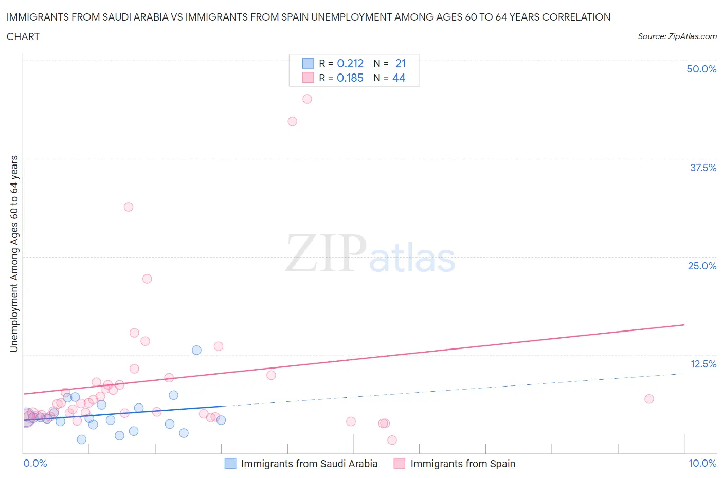 Immigrants from Saudi Arabia vs Immigrants from Spain Unemployment Among Ages 60 to 64 years