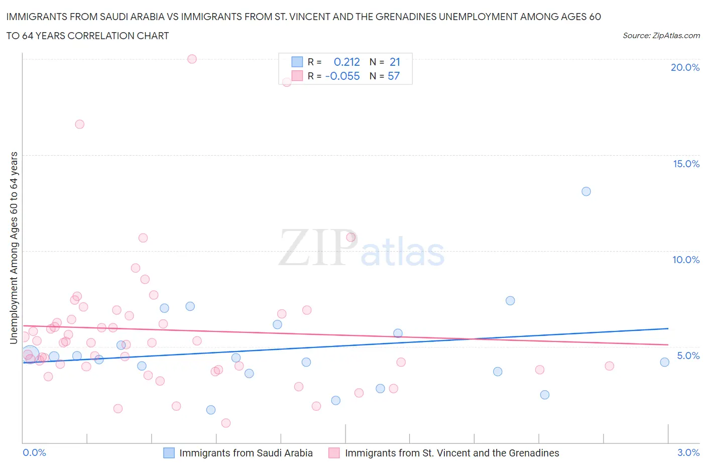 Immigrants from Saudi Arabia vs Immigrants from St. Vincent and the Grenadines Unemployment Among Ages 60 to 64 years