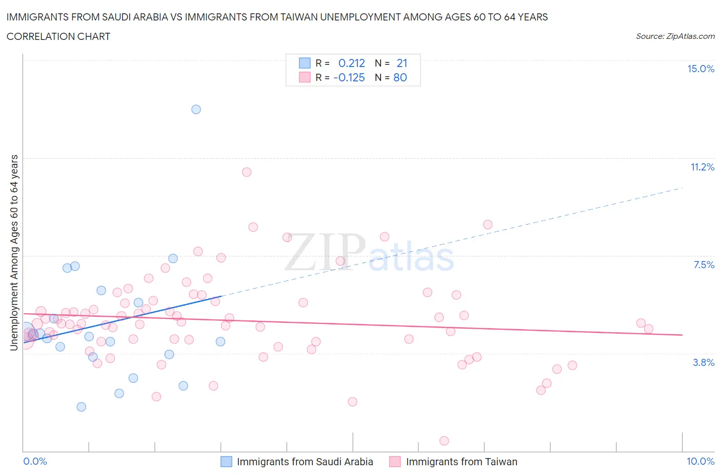 Immigrants from Saudi Arabia vs Immigrants from Taiwan Unemployment Among Ages 60 to 64 years