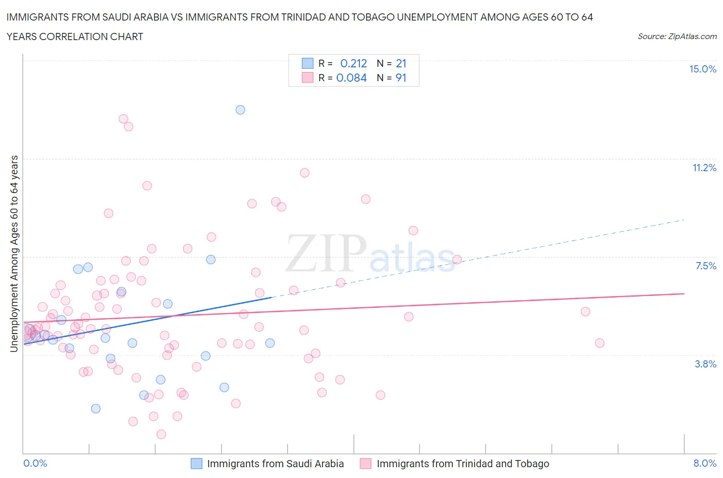 Immigrants from Saudi Arabia vs Immigrants from Trinidad and Tobago Unemployment Among Ages 60 to 64 years
