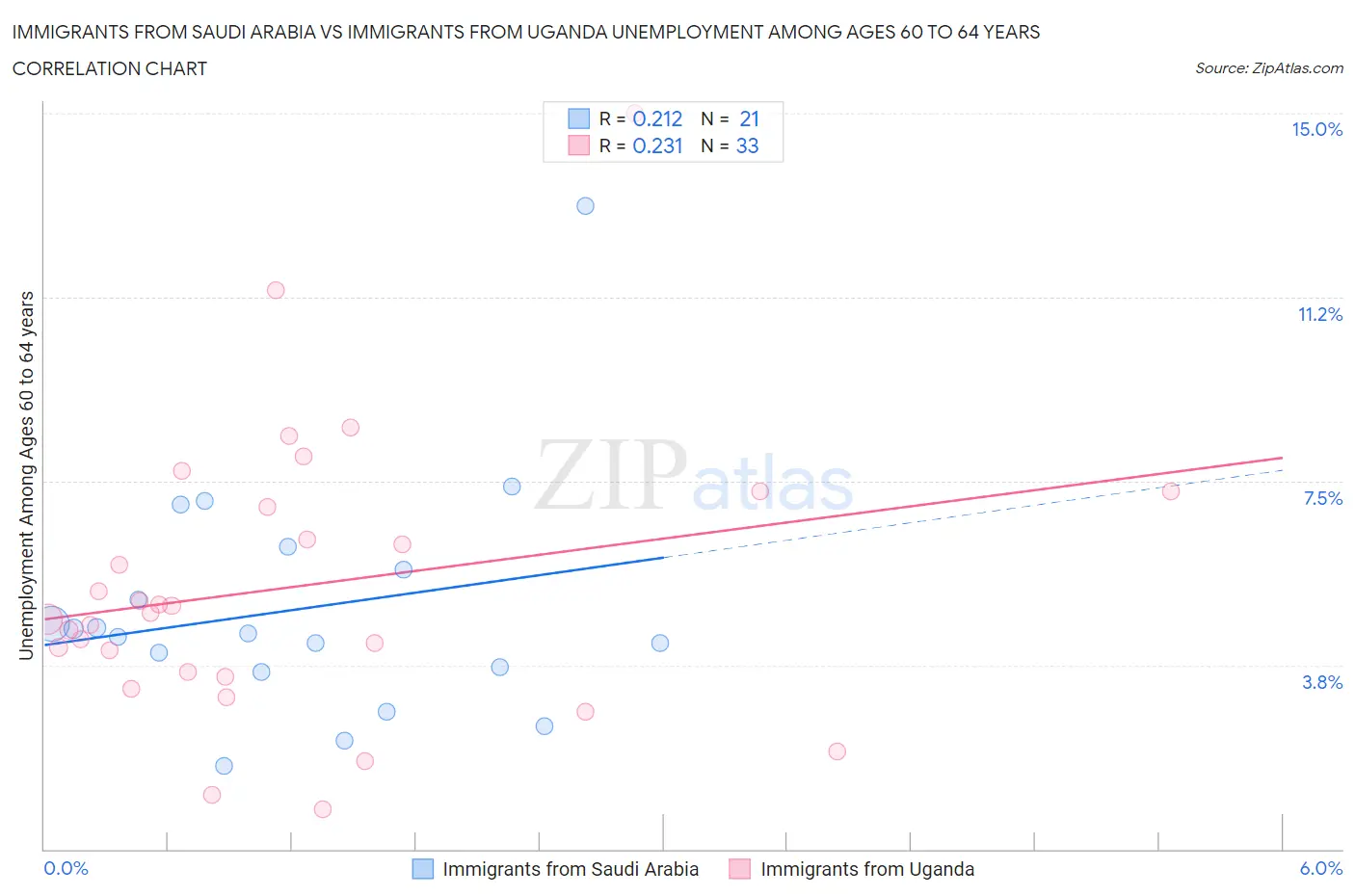 Immigrants from Saudi Arabia vs Immigrants from Uganda Unemployment Among Ages 60 to 64 years