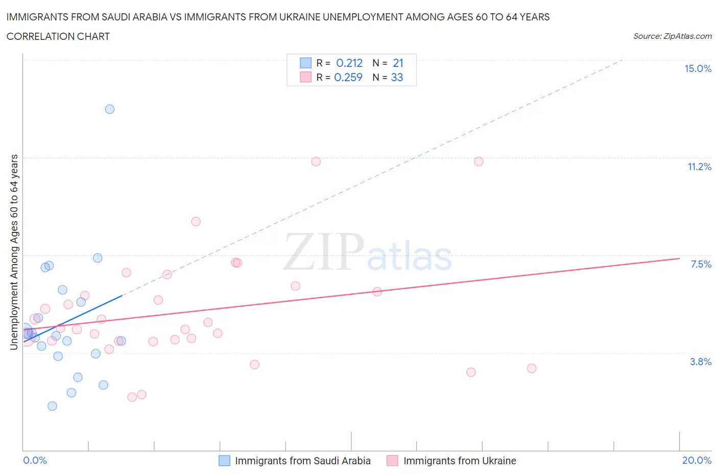 Immigrants from Saudi Arabia vs Immigrants from Ukraine Unemployment Among Ages 60 to 64 years