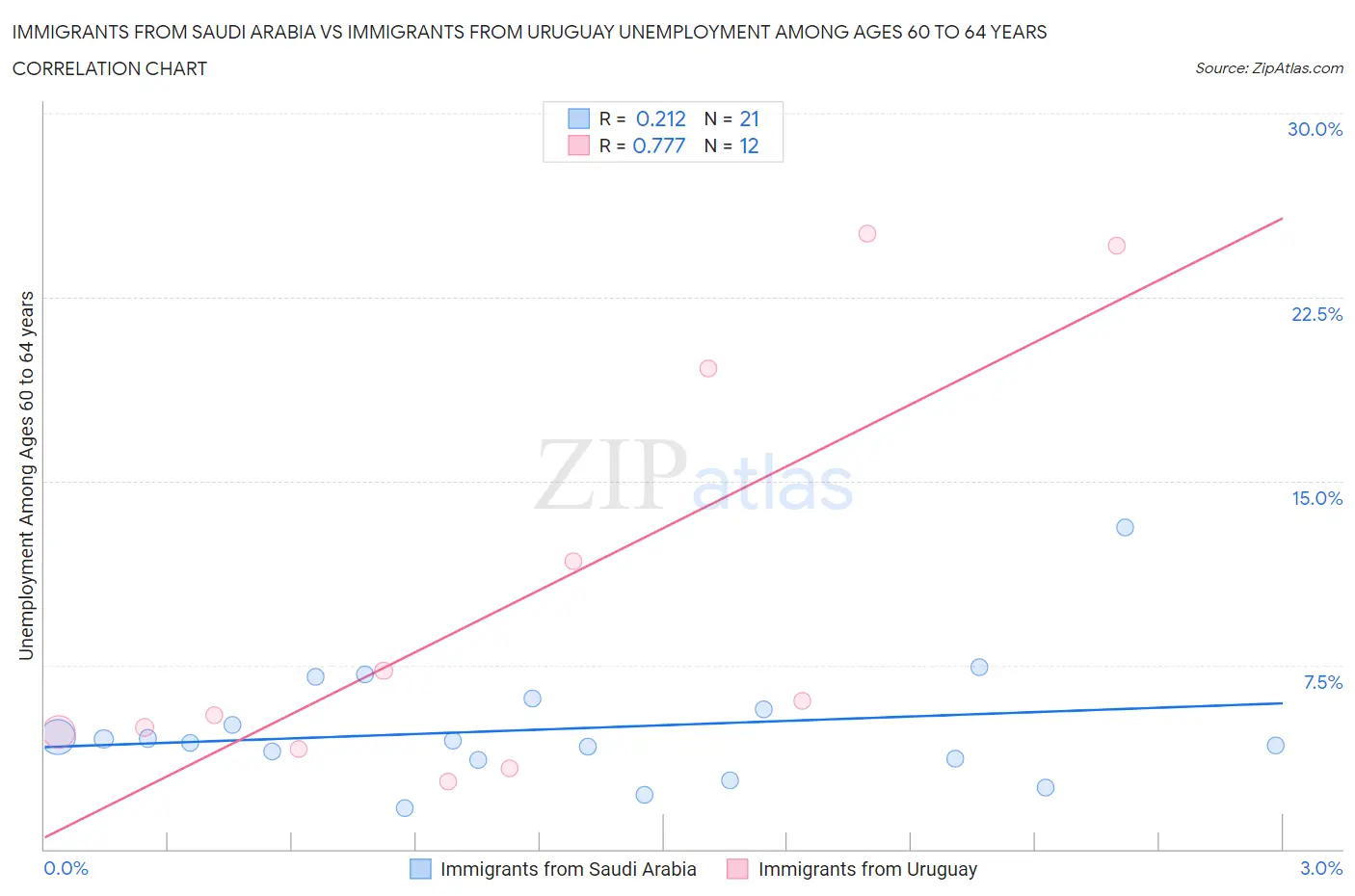 Immigrants from Saudi Arabia vs Immigrants from Uruguay Unemployment Among Ages 60 to 64 years