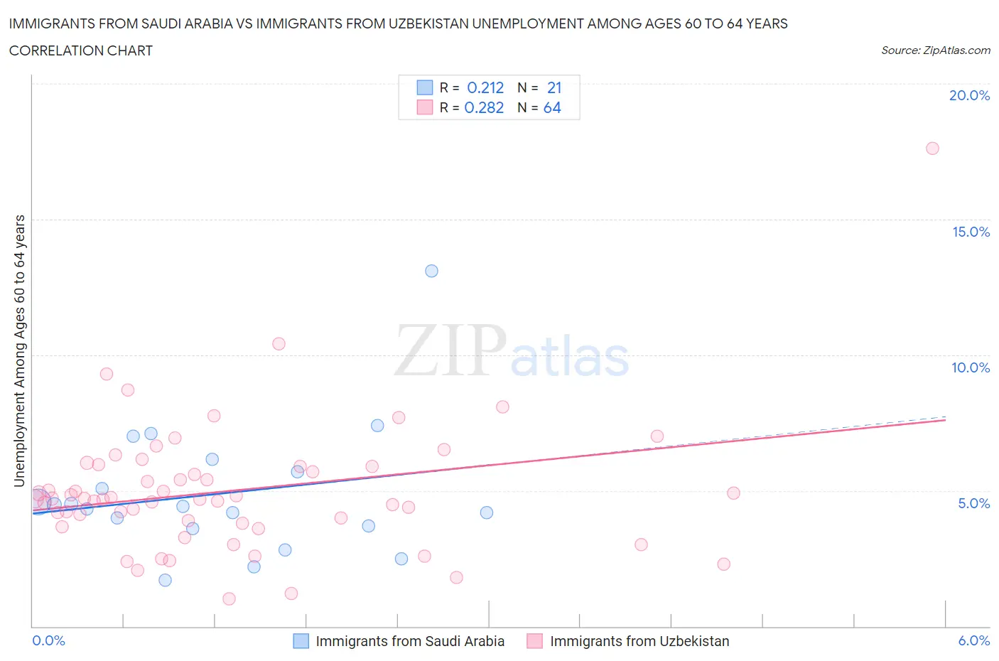 Immigrants from Saudi Arabia vs Immigrants from Uzbekistan Unemployment Among Ages 60 to 64 years