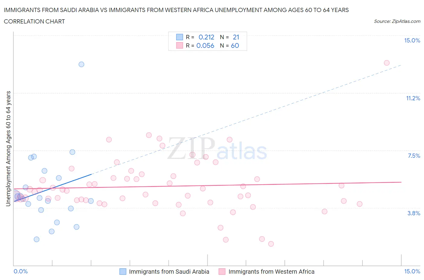 Immigrants from Saudi Arabia vs Immigrants from Western Africa Unemployment Among Ages 60 to 64 years