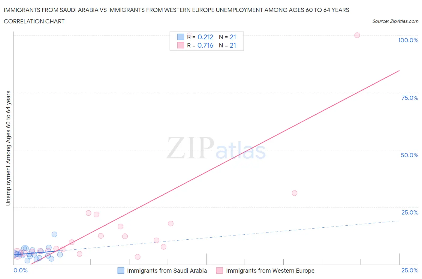 Immigrants from Saudi Arabia vs Immigrants from Western Europe Unemployment Among Ages 60 to 64 years