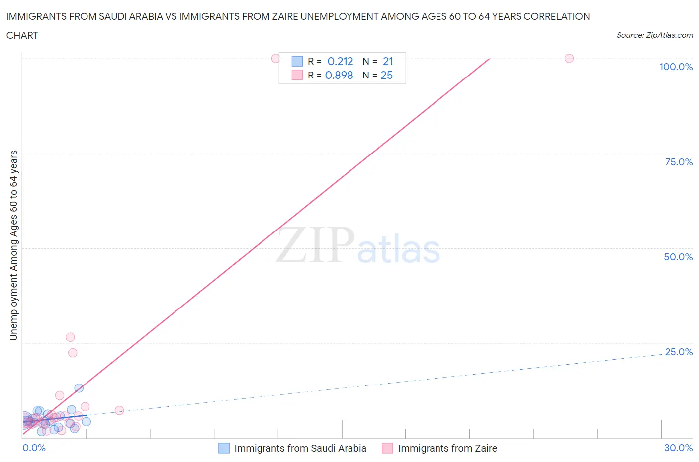 Immigrants from Saudi Arabia vs Immigrants from Zaire Unemployment Among Ages 60 to 64 years