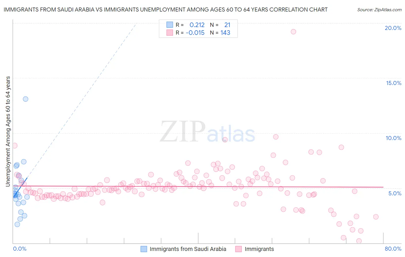 Immigrants from Saudi Arabia vs Immigrants Unemployment Among Ages 60 to 64 years