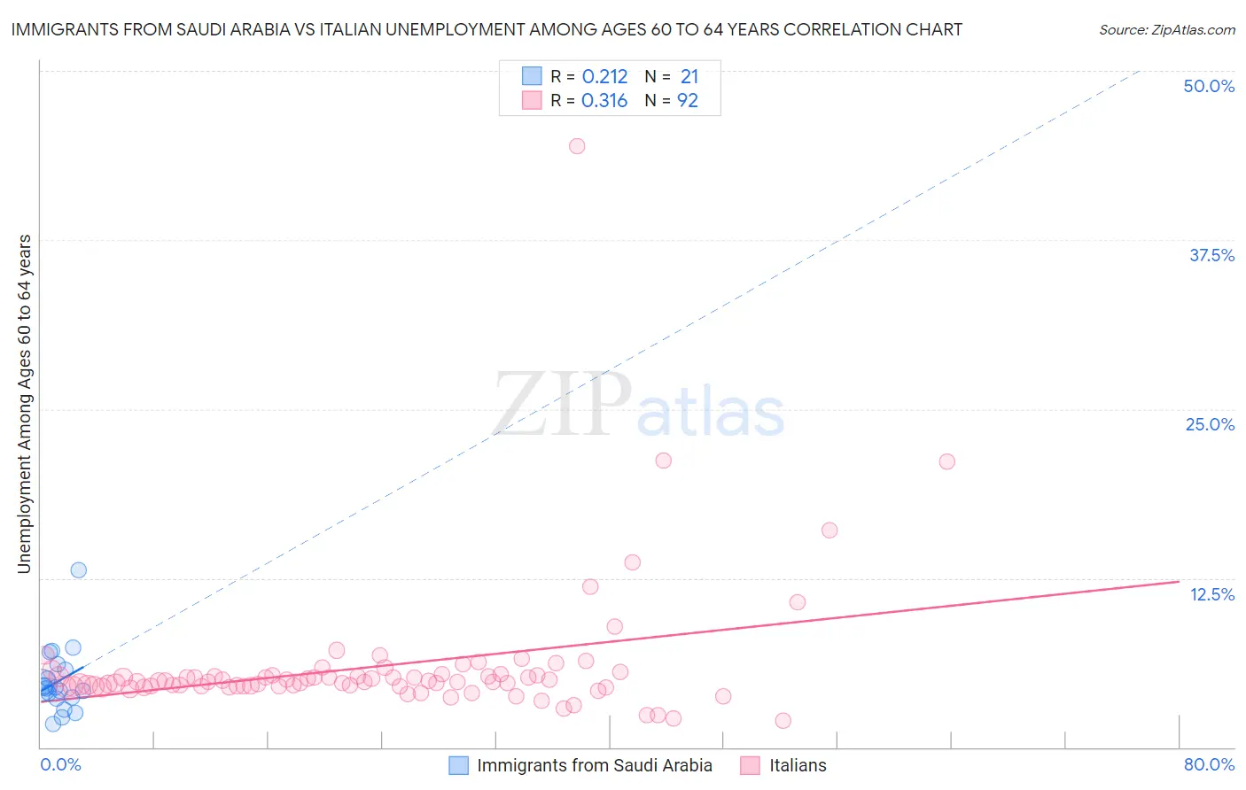 Immigrants from Saudi Arabia vs Italian Unemployment Among Ages 60 to 64 years