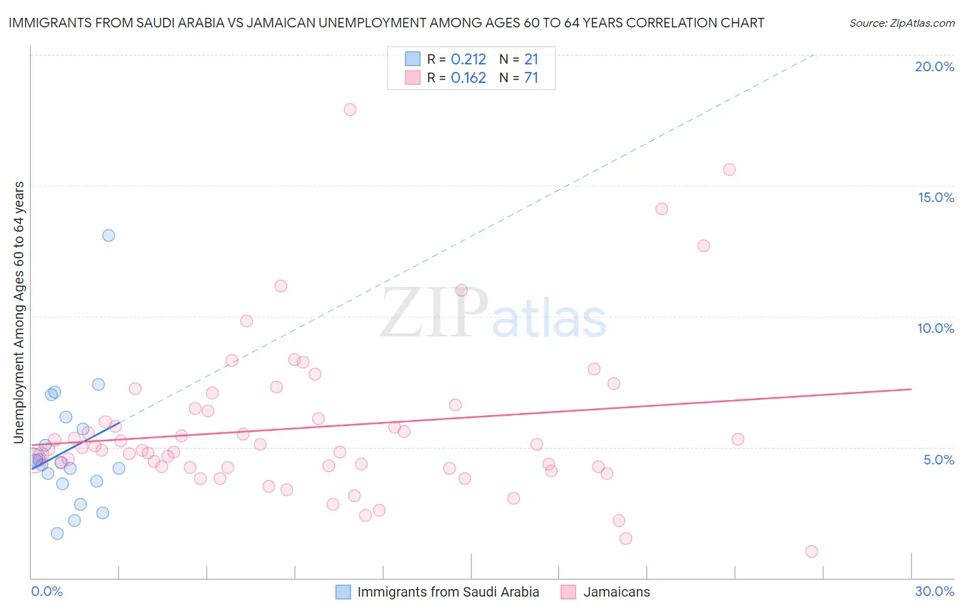 Immigrants from Saudi Arabia vs Jamaican Unemployment Among Ages 60 to 64 years