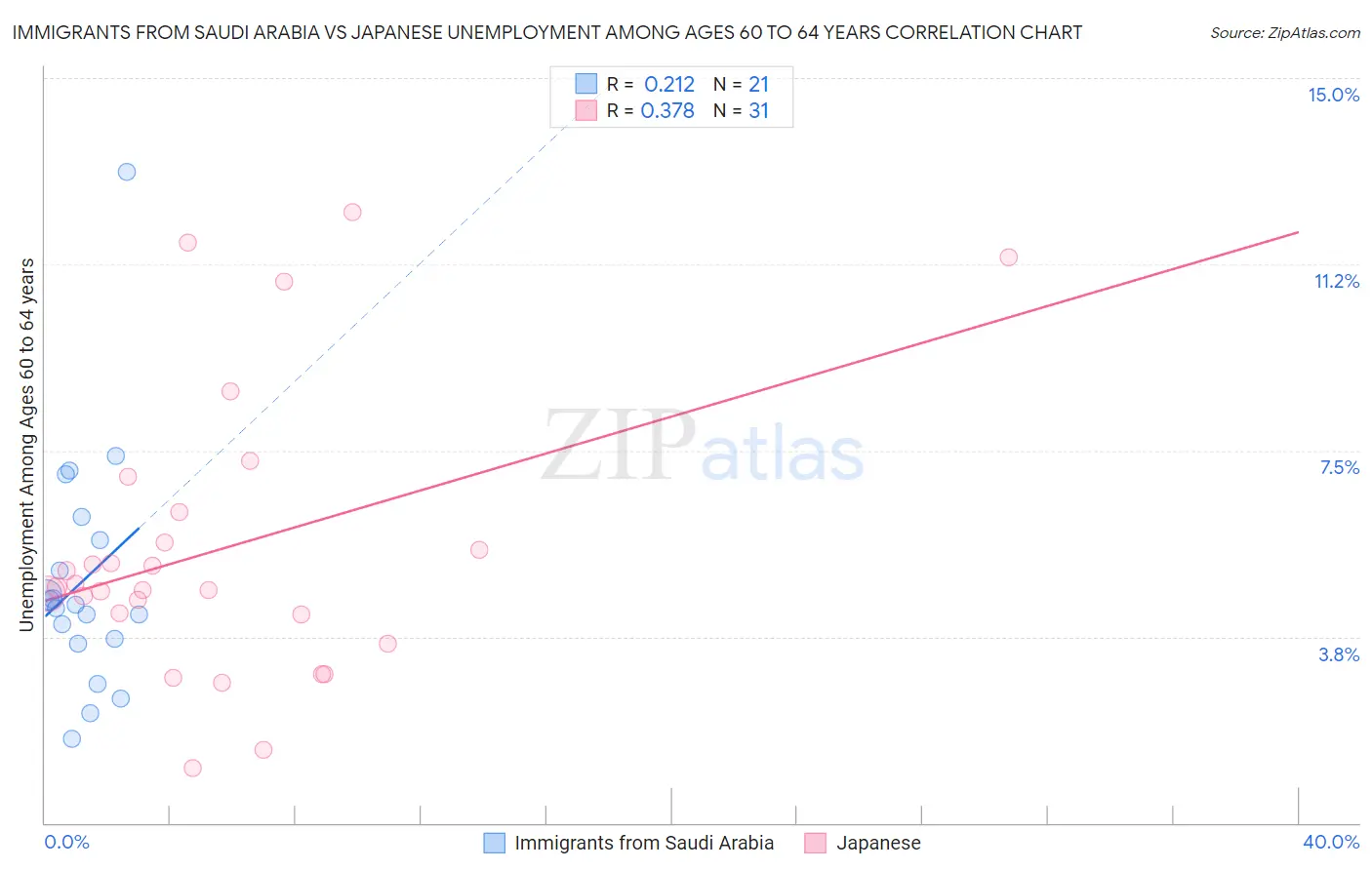 Immigrants from Saudi Arabia vs Japanese Unemployment Among Ages 60 to 64 years