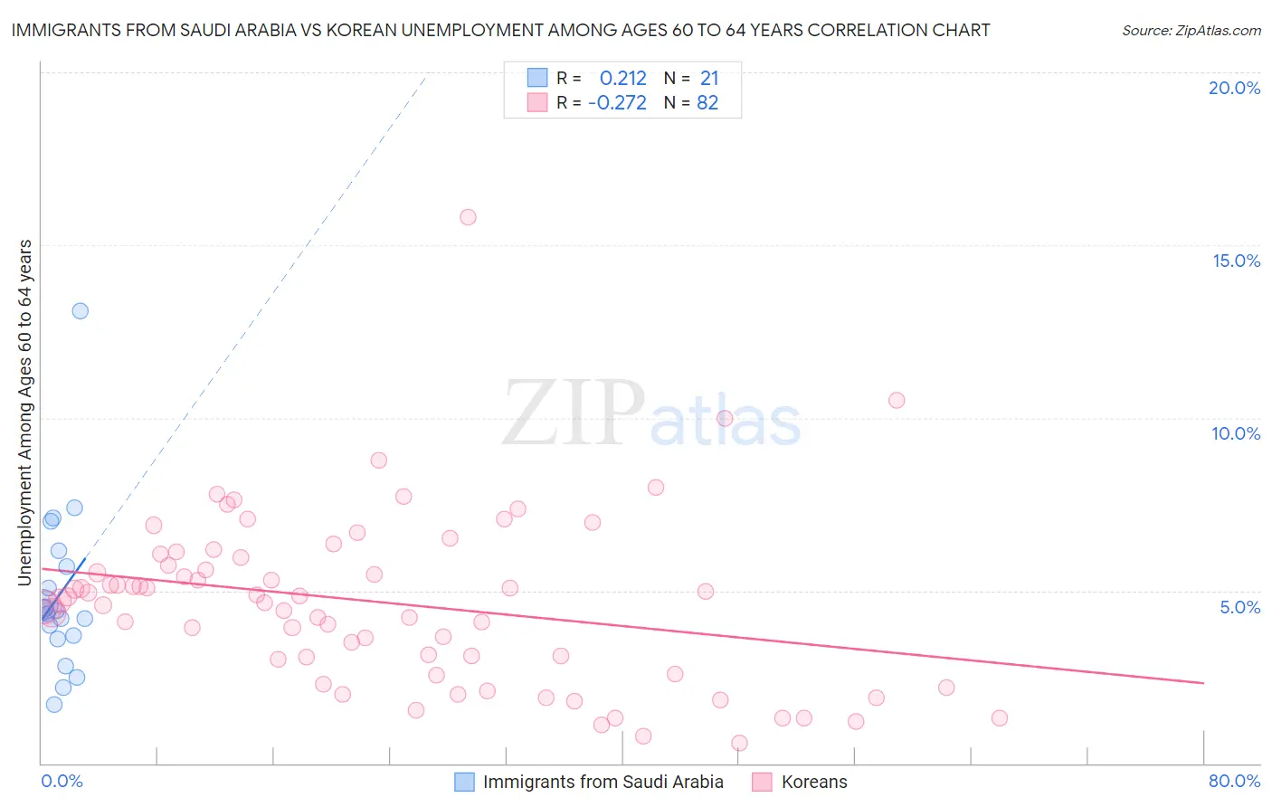 Immigrants from Saudi Arabia vs Korean Unemployment Among Ages 60 to 64 years